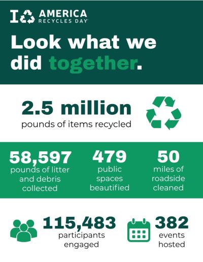 ARD 2025 Wrap Report Data A graphic with the America Recycles Day logo. Text that says "Look what we did together." Statistics from the 2025 America Recycles campaign.